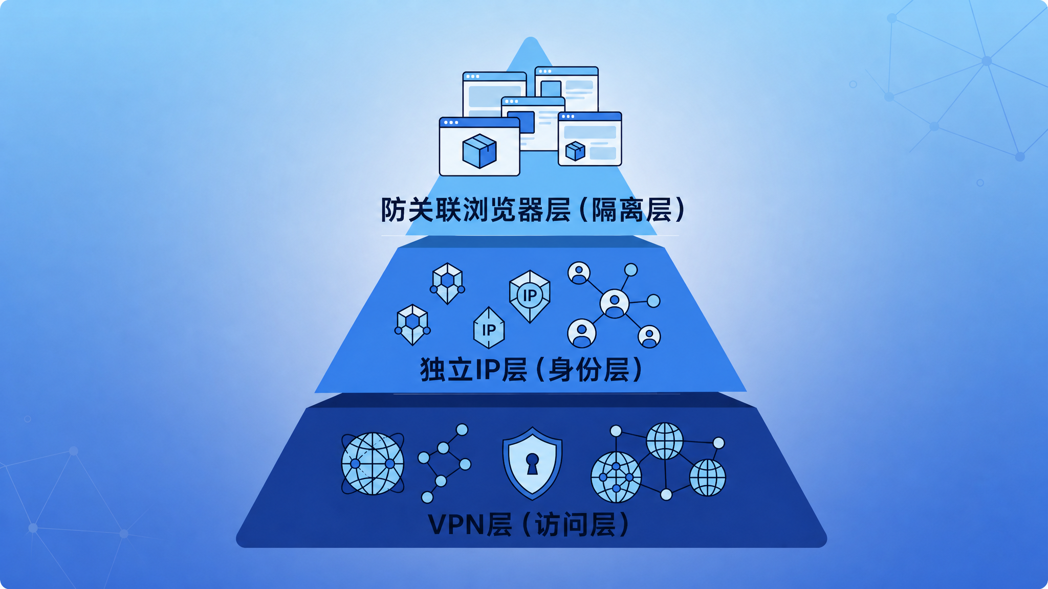 跨境电商网络环境怎么搭建？VPN、独立 IP、防关联浏览器到底差在哪